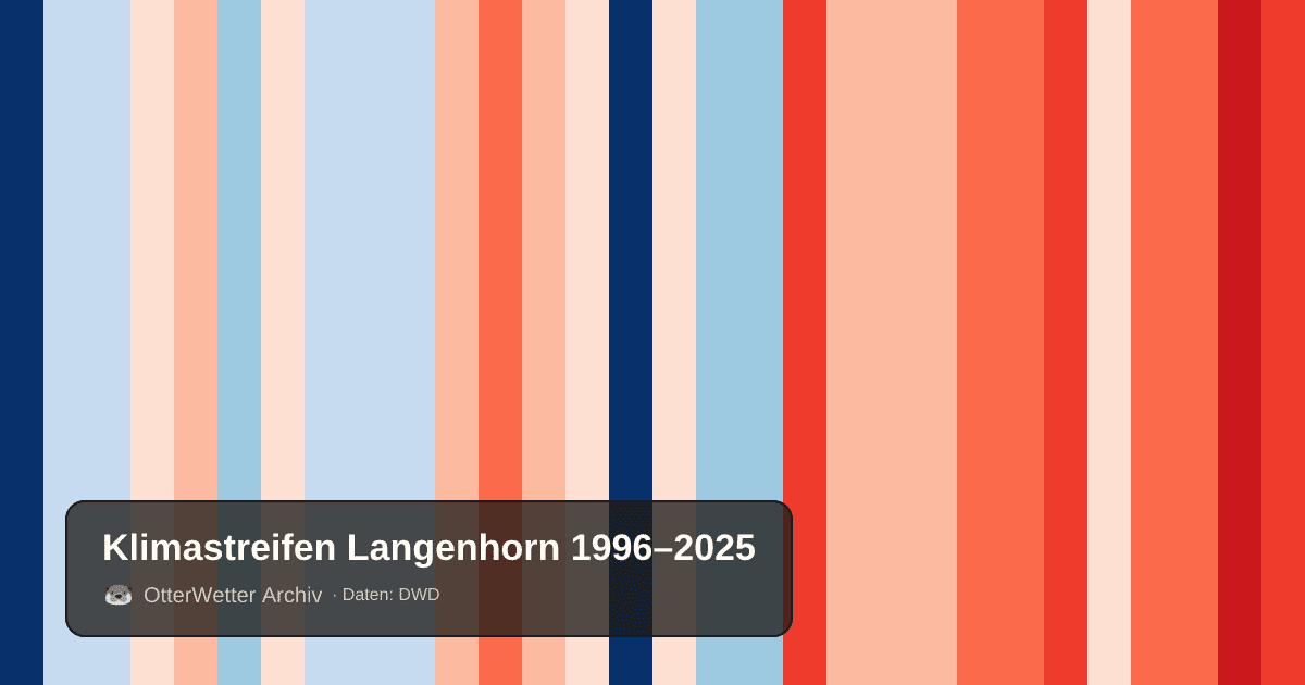 Klimastreifen Langenhorn: Jahresmitteltemperaturen von blau (kühler) bis rot (wärmer)