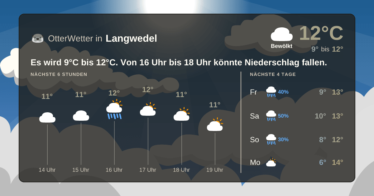 Wetter-Widget-Vorschau mit Vorhersagedaten für Langwedel