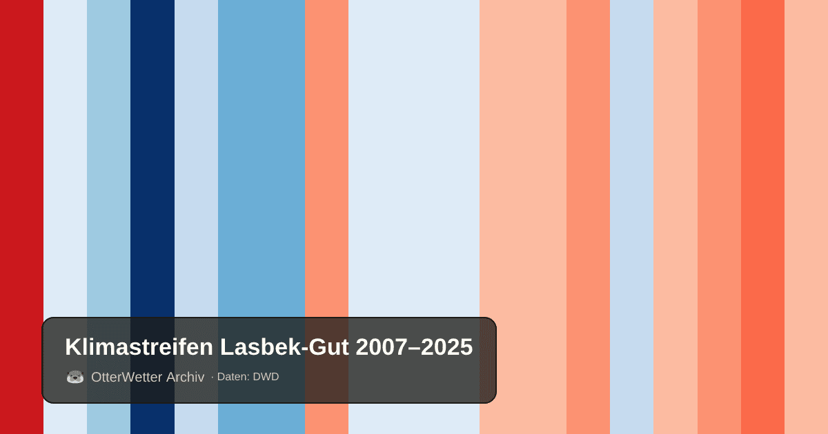 Klimastreifen Lasbek-Gut: Jahresmitteltemperaturen von blau (kühler) bis rot (wärmer)