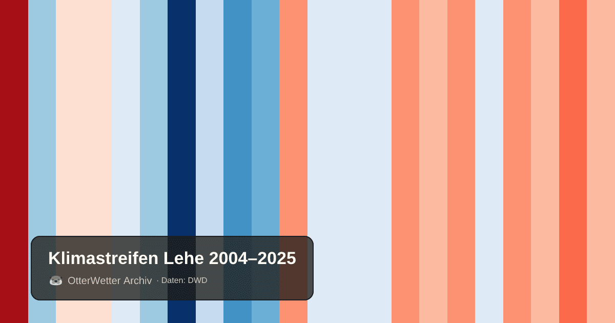 Klimastreifen Lehe: Jahresmitteltemperaturen von blau (kühler) bis rot (wärmer)
