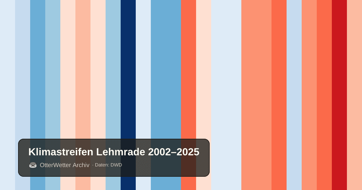 Klimastreifen Lehmrade: Jahresmitteltemperaturen von blau (kühler) bis rot (wärmer)