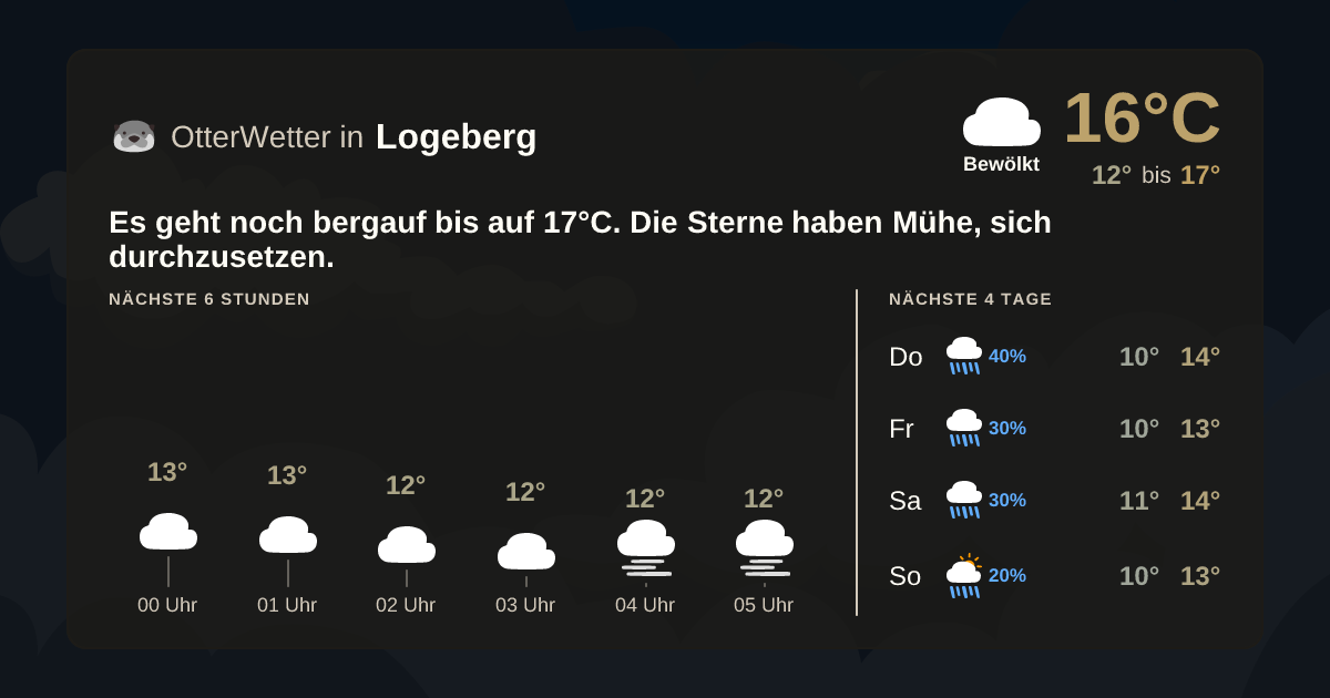 Wetter-Widget-Vorschau mit Vorhersagedaten für Logeberg