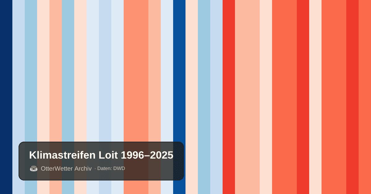 Klimastreifen Loit: Jahresmitteltemperaturen von blau (kühler) bis rot (wärmer)