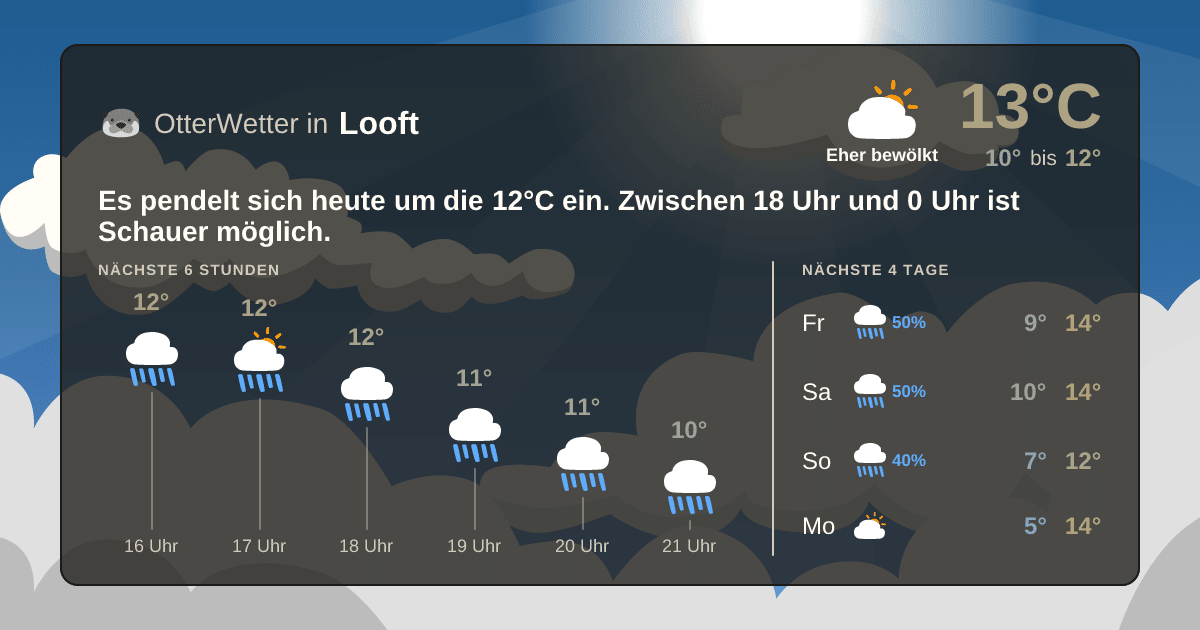 Wetter-Widget-Vorschau mit Vorhersagedaten für Looft