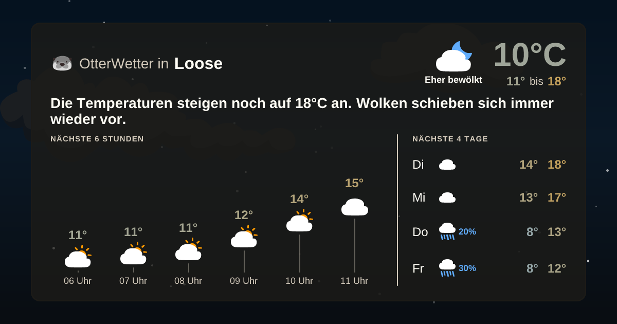 Wetter-Widget-Vorschau mit Vorhersagedaten für Loose