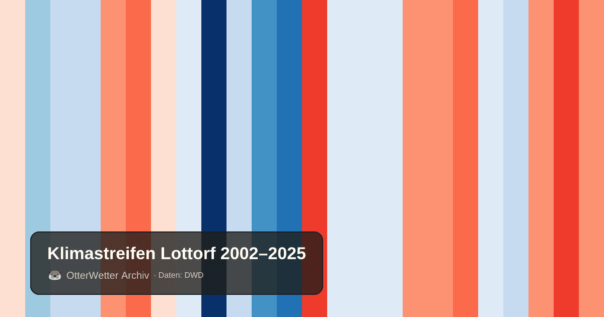 Klimastreifen Lottorf: Jahresmitteltemperaturen von blau (kühler) bis rot (wärmer)