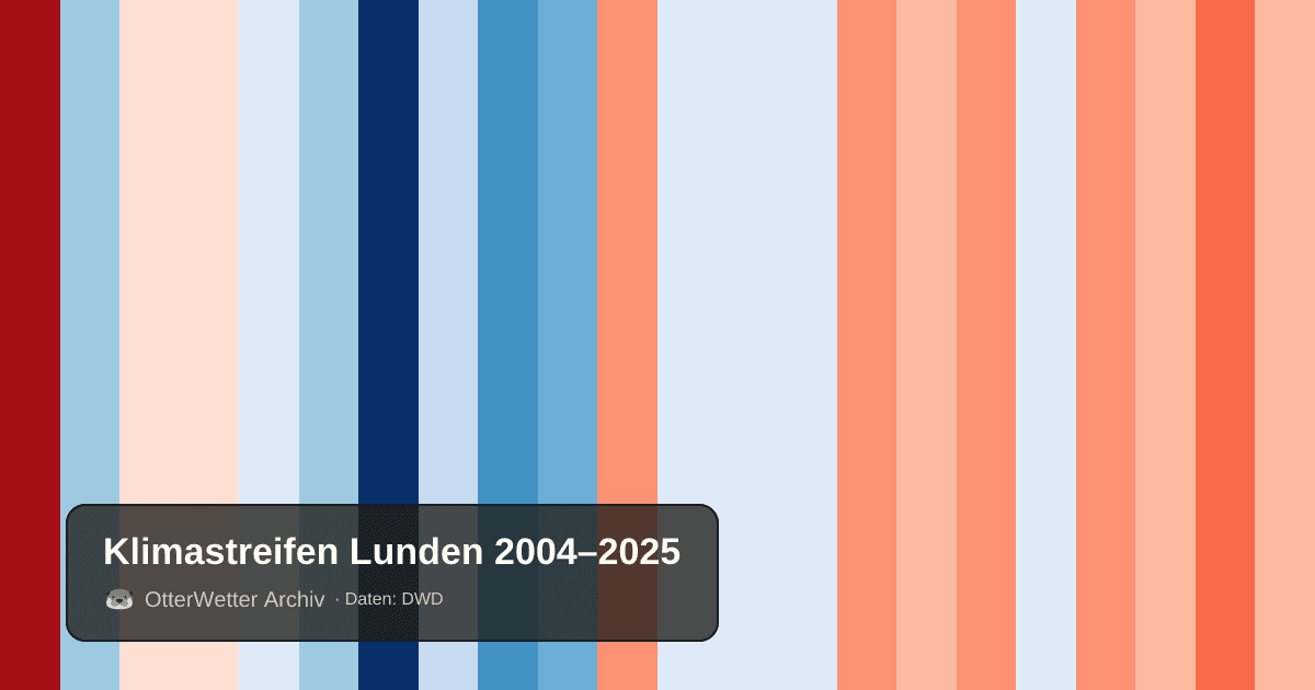 Klimastreifen Lunden: Jahresmitteltemperaturen von blau (kühler) bis rot (wärmer)