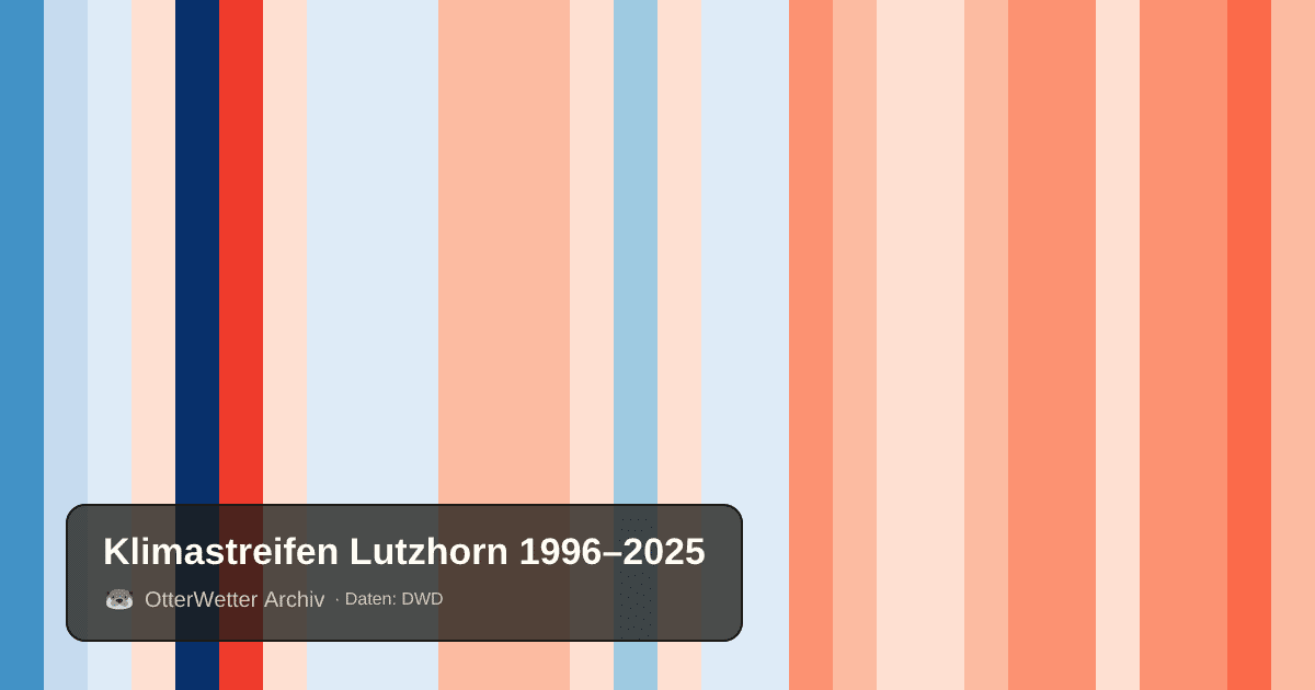 Klimastreifen Lutzhorn: Jahresmitteltemperaturen von blau (kühler) bis rot (wärmer)