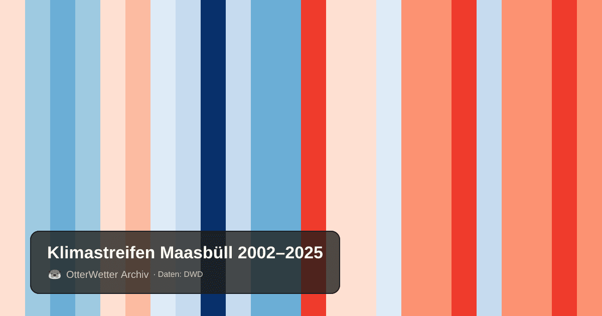 Klimastreifen Maasbüll: Jahresmitteltemperaturen von blau (kühler) bis rot (wärmer)
