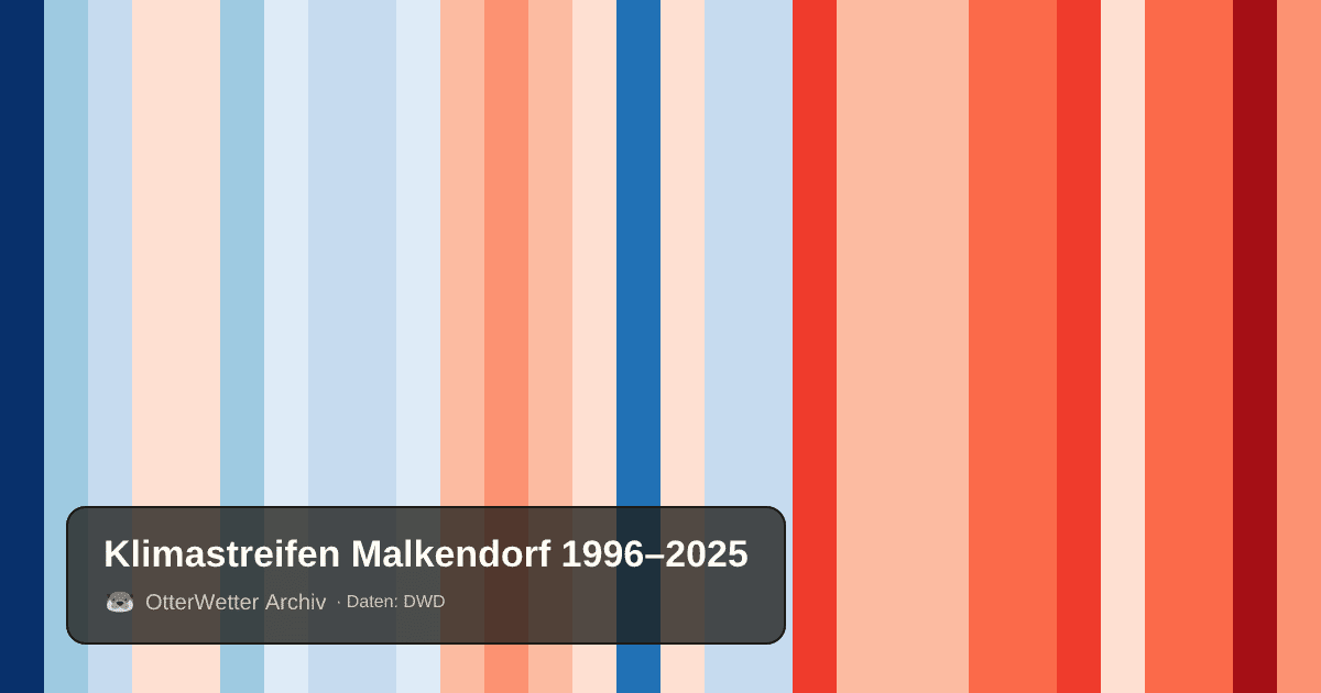 Klimastreifen Malkendorf: Jahresmitteltemperaturen von blau (kühler) bis rot (wärmer)