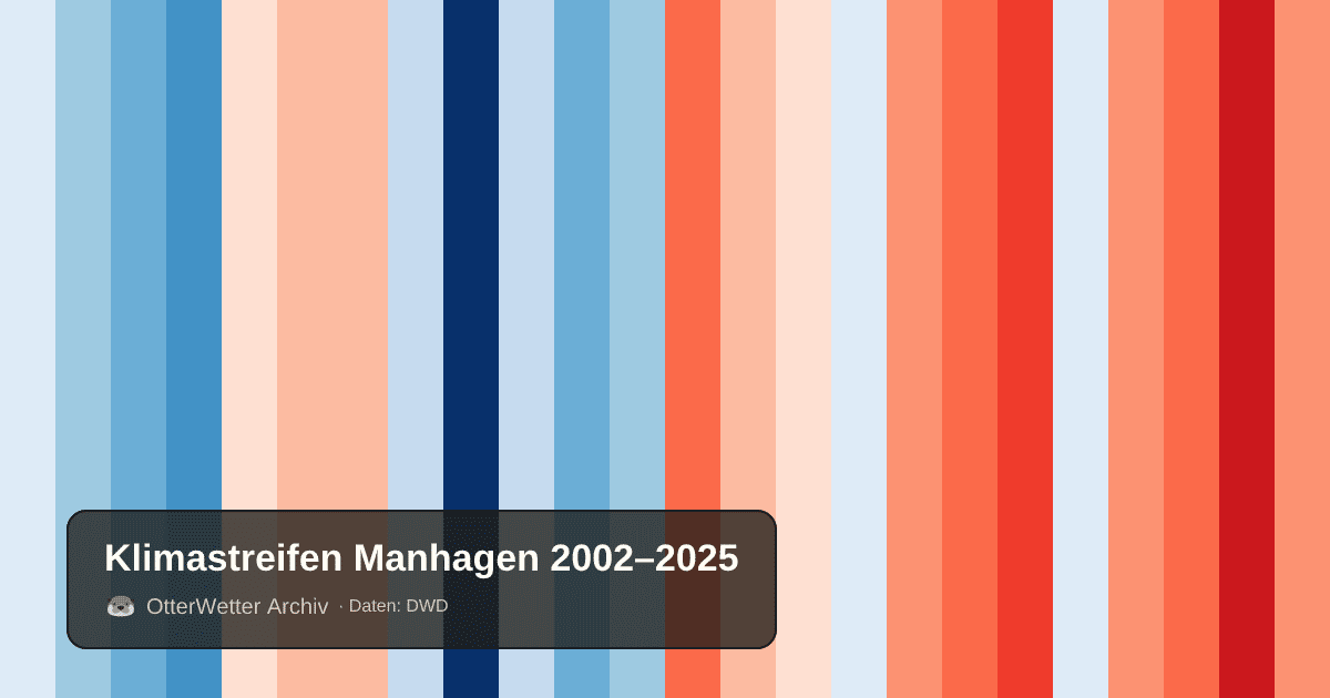 Klimastreifen Manhagen: Jahresmitteltemperaturen von blau (kühler) bis rot (wärmer)