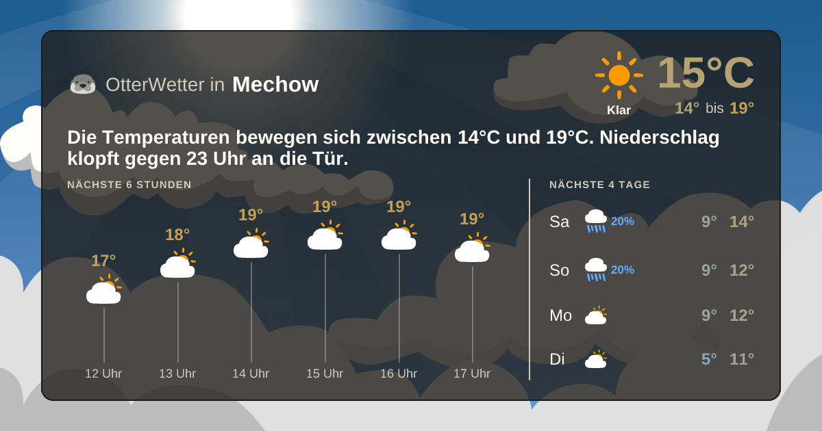 Wetter-Widget-Vorschau mit Vorhersagedaten für Mechow