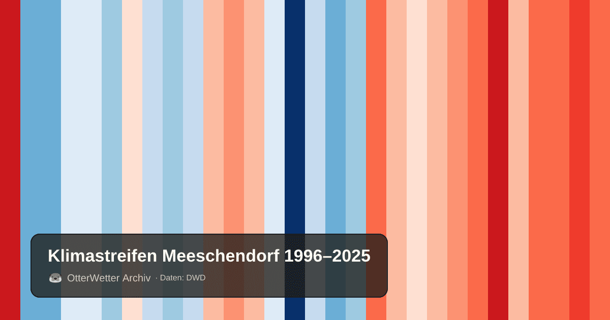 Klimastreifen Meeschendorf: Jahresmitteltemperaturen von blau (kühler) bis rot (wärmer)