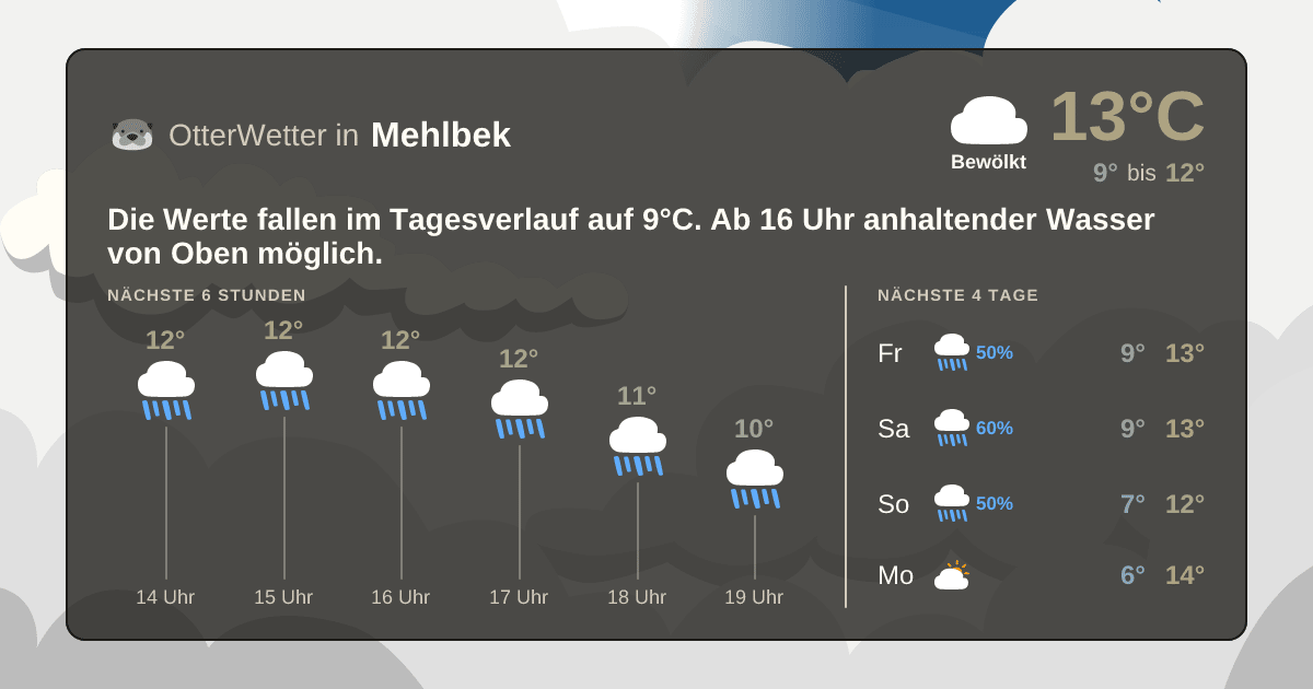 Wetter-Widget-Vorschau mit Vorhersagedaten für Mehlbek
