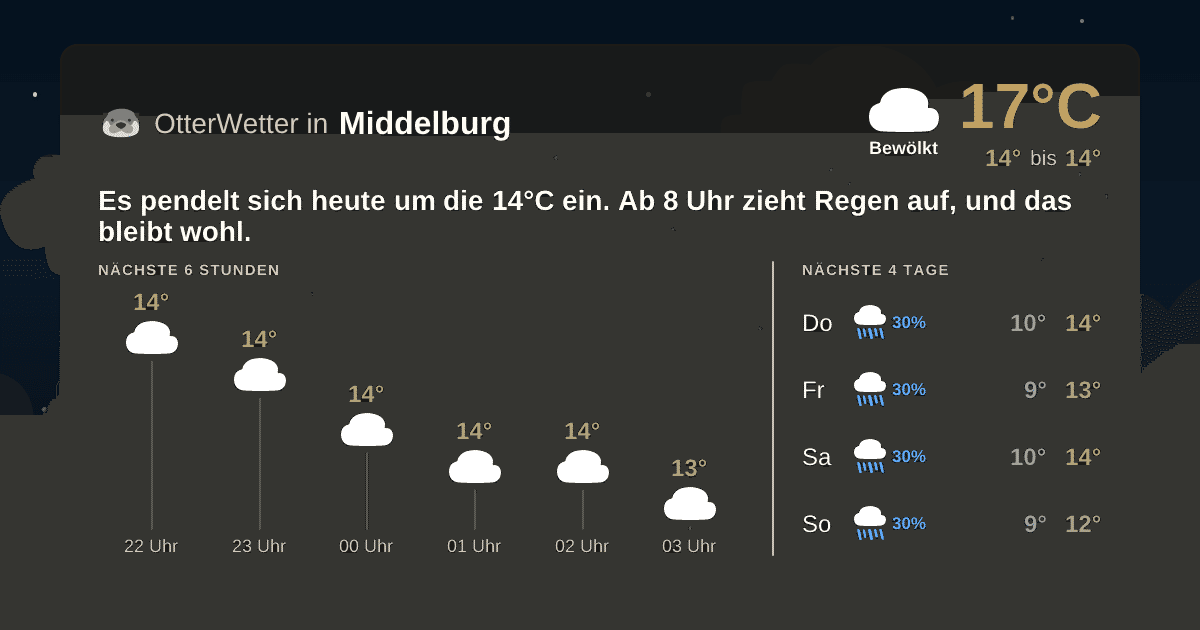 OtterWetter-Widget Middelburg