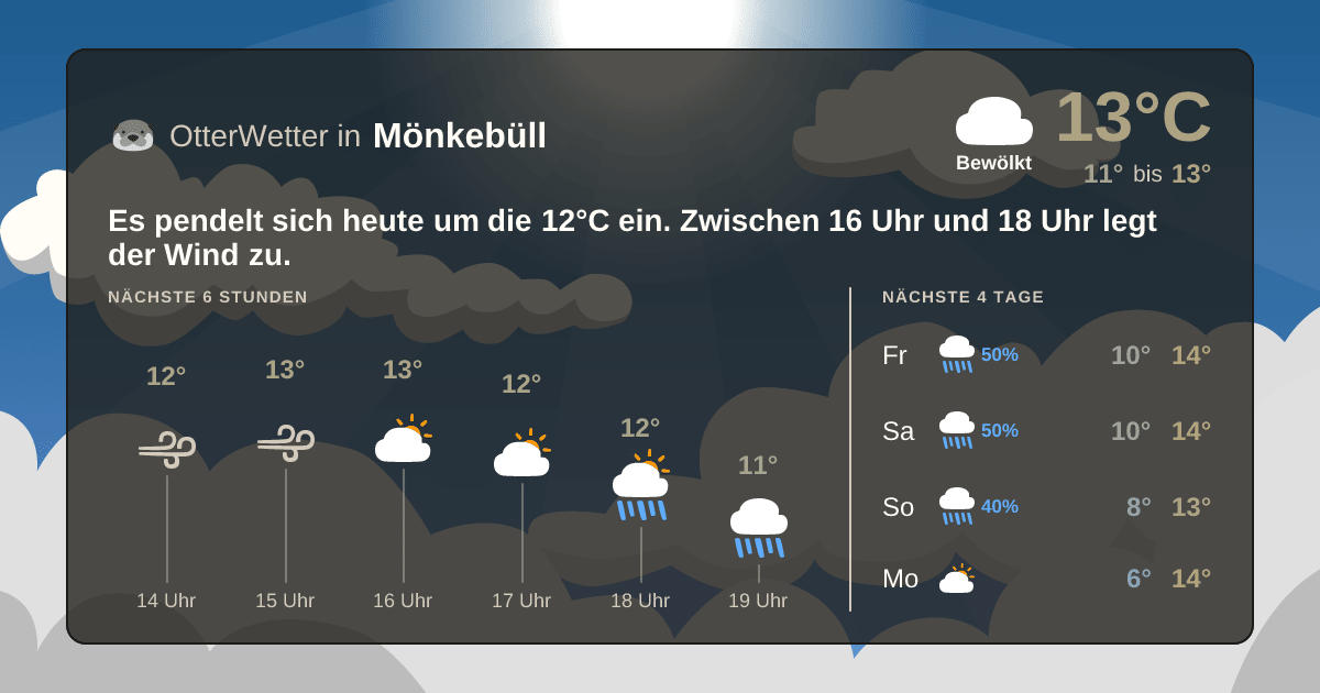 Wetter-Widget-Vorschau mit Vorhersagedaten für Mönkebüll