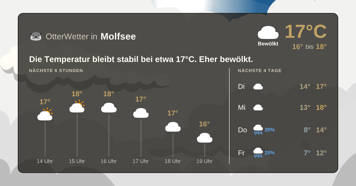 Widget-Vorschau für Molfsee Wetter-Widget-Vorschau mit Vorhersagedaten für Molfsee