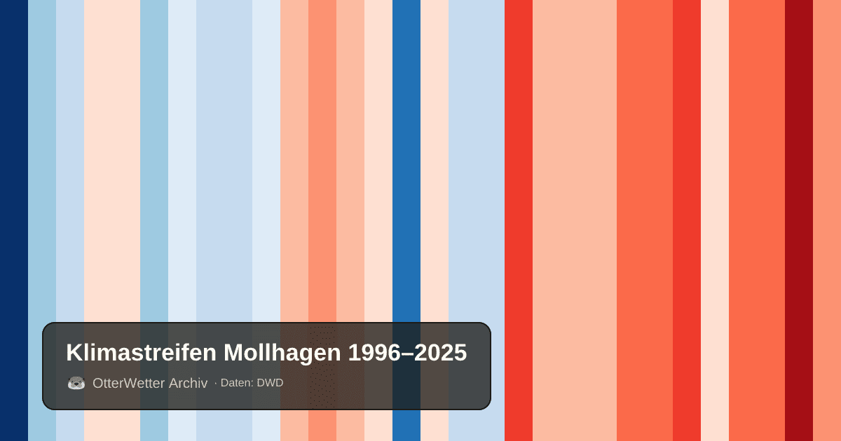 Klimastreifen Mollhagen: Jahresmitteltemperaturen von blau (kühler) bis rot (wärmer)