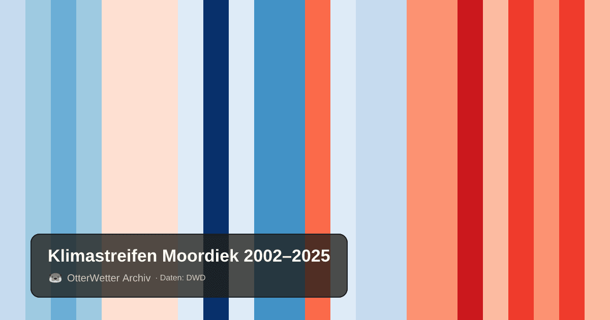 Klimastreifen Moordiek: Jahresmitteltemperaturen von blau (kühler) bis rot (wärmer)