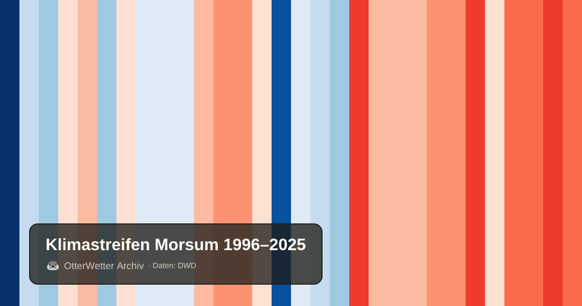 Klimastreifen Morsum: Jahresmitteltemperaturen von blau (kühler) bis rot (wärmer)