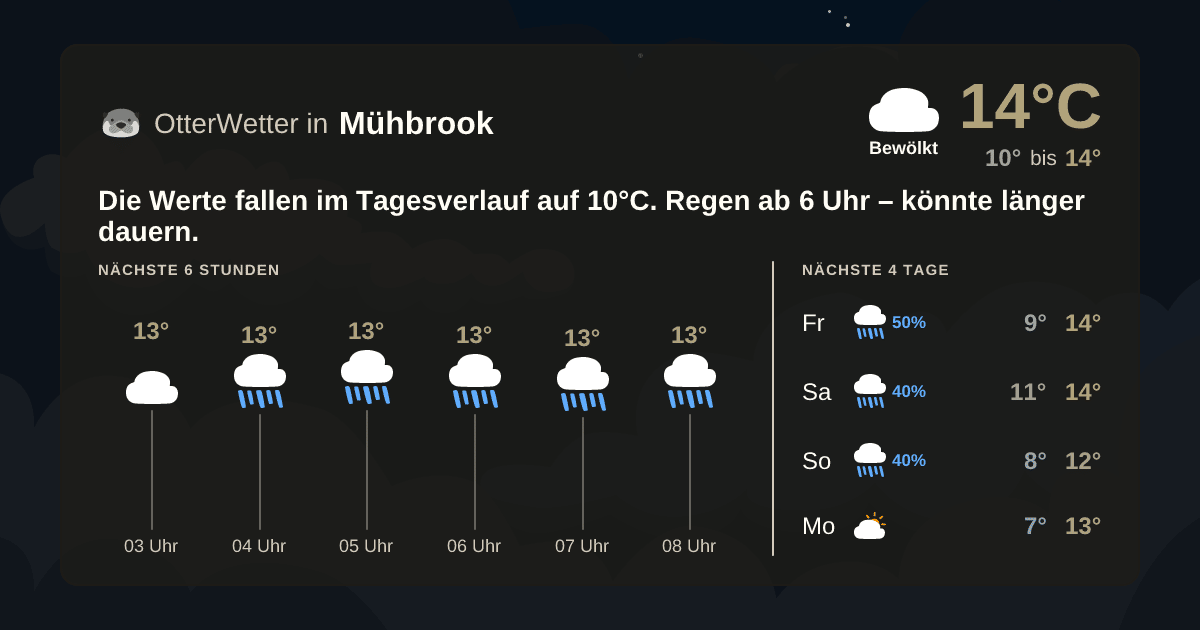 Wetter-Widget-Vorschau mit Vorhersagedaten für Mühbrook