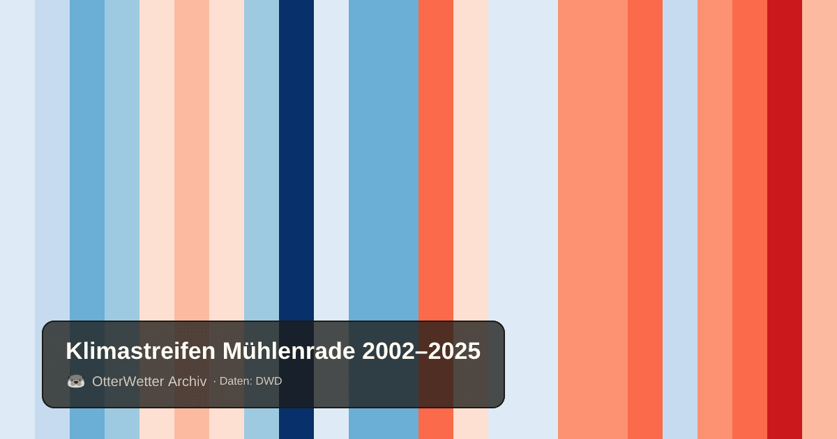 Klimastreifen Mühlenrade: Jahresmitteltemperaturen von blau (kühler) bis rot (wärmer)