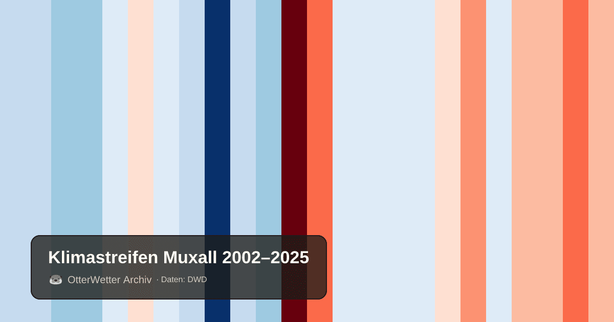 Klimastreifen Muxall: Jahresmitteltemperaturen von blau (kühler) bis rot (wärmer)