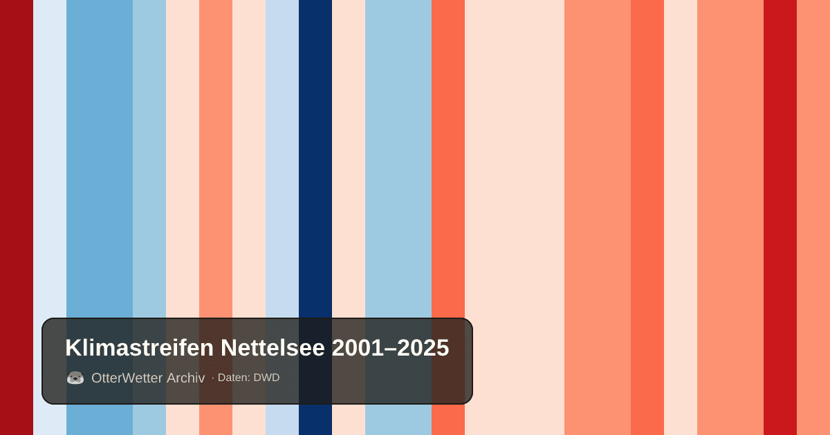 Klimastreifen Nettelsee: Jahresmitteltemperaturen von blau (kühler) bis rot (wärmer)