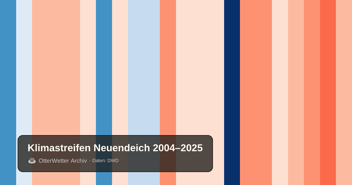 Klimastreifen Neuendeich: Jahresmitteltemperaturen von blau (kühler) bis rot (wärmer)