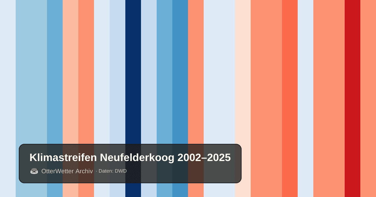 Klimastreifen Neufelderkoog: Jahresmitteltemperaturen von blau (kühler) bis rot (wärmer)