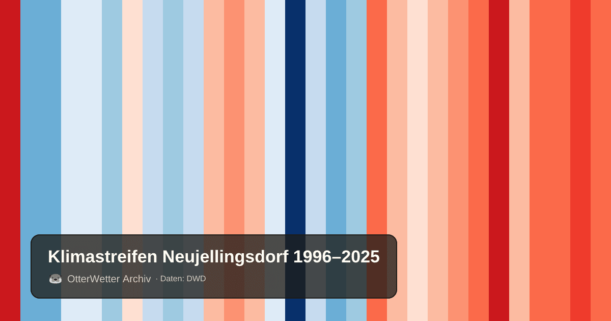 Klimastreifen Neujellingsdorf: Jahresmitteltemperaturen von blau (kühler) bis rot (wärmer)