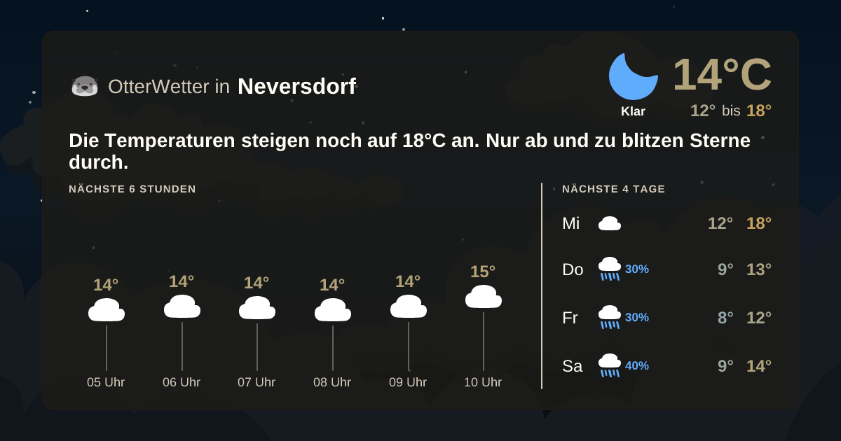 Widget-Vorschau für Neversdorf Wetter-Widget-Vorschau mit Vorhersagedaten für Neversdorf