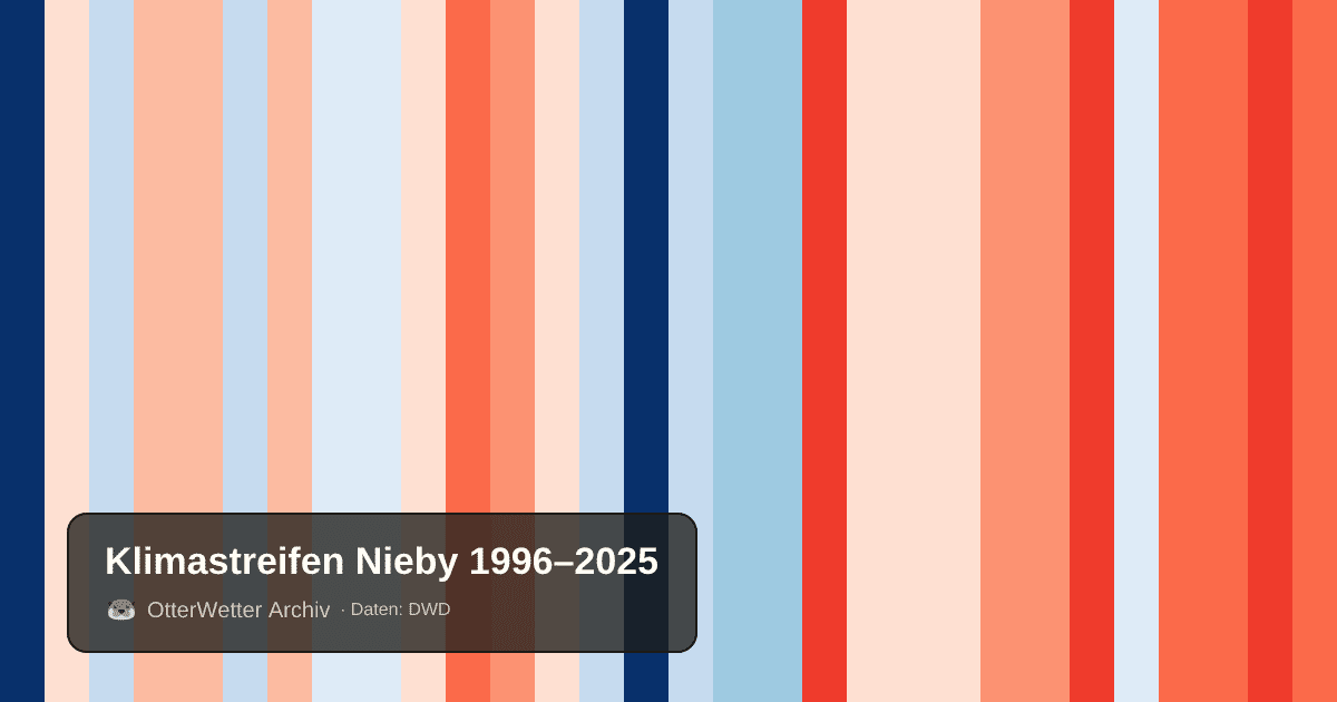 Klimastreifen Nieby: Jahresmitteltemperaturen von blau (kühler) bis rot (wärmer)