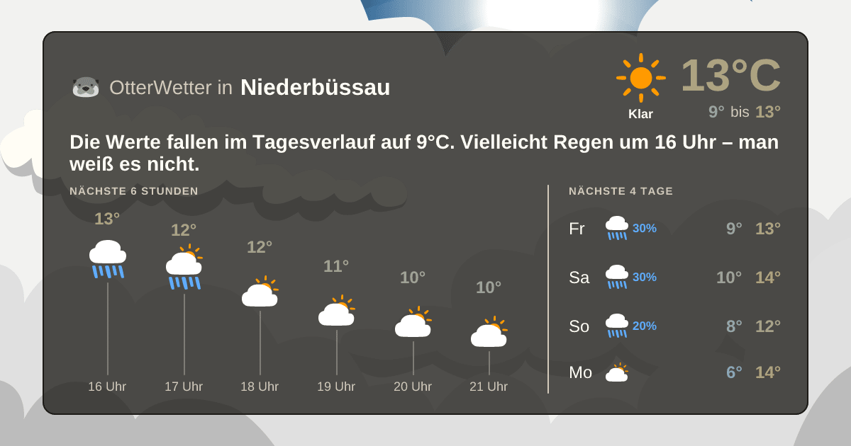 Widget-Vorschau für Niederbüssau Wetter-Widget-Vorschau mit Vorhersagedaten für Niederbüssau