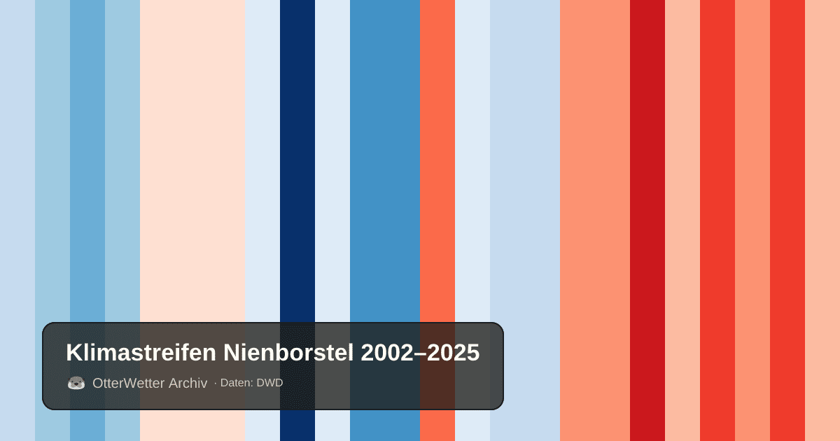 Klimastreifen Nienborstel: Jahresmitteltemperaturen von blau (kühler) bis rot (wärmer)