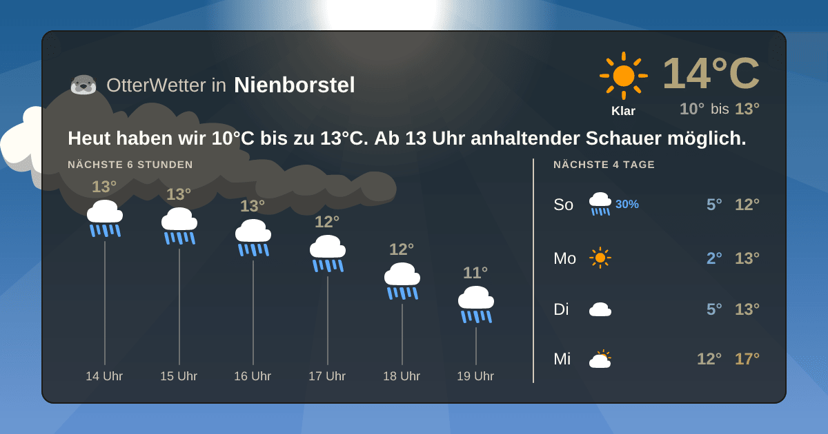 Widget-Vorschau für Nienborstel Wetter-Widget-Vorschau mit Vorhersagedaten für Nienborstel