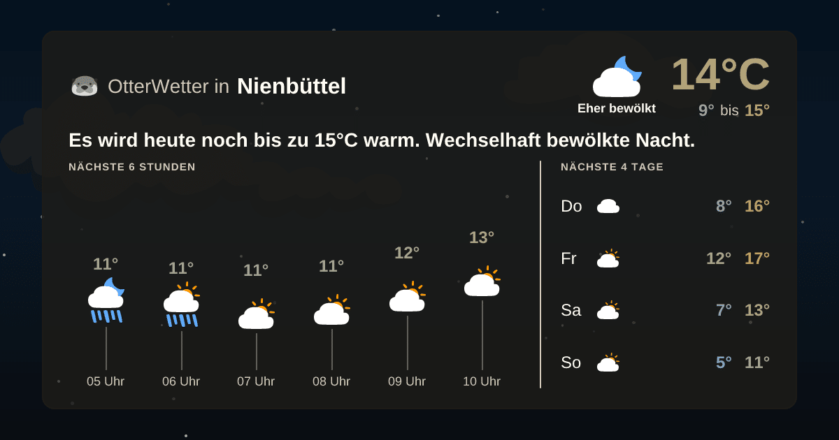 Widget-Vorschau für Nienbüttel Wetter-Widget-Vorschau mit Vorhersagedaten für Nienbüttel
