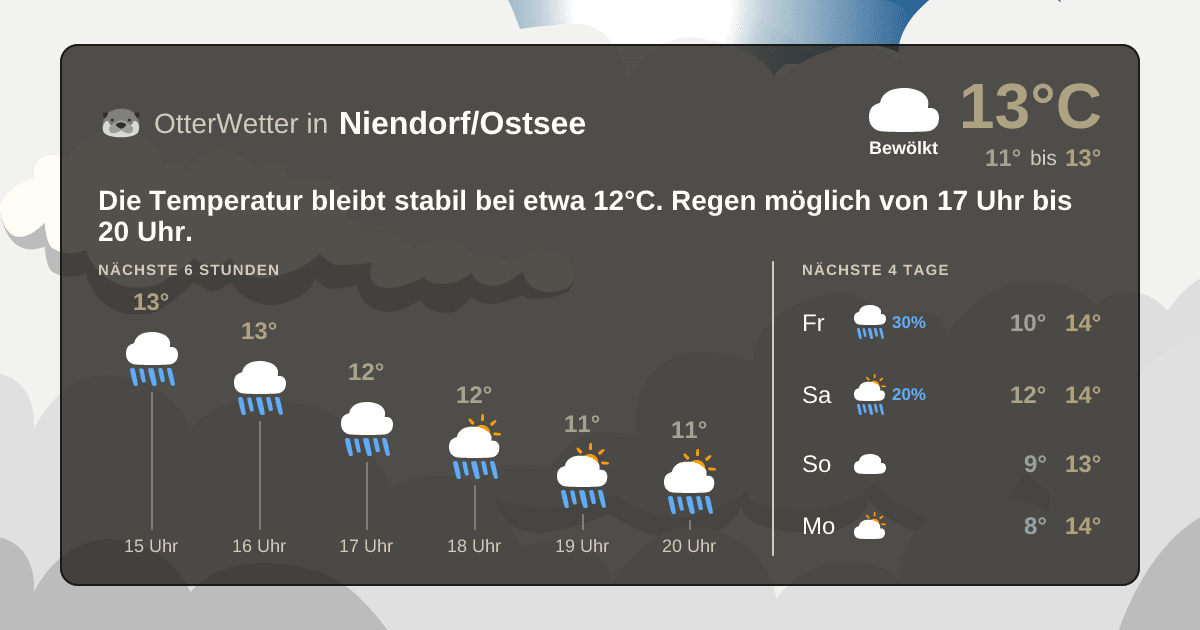 Widget-Vorschau für Niendorf/Ostsee Wetter-Widget-Vorschau mit Vorhersagedaten für Niendorf/Ostsee