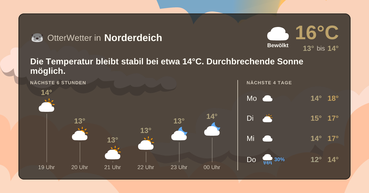 Widget-Vorschau für Norderdeich Wetter-Widget-Vorschau mit Vorhersagedaten für Norderdeich