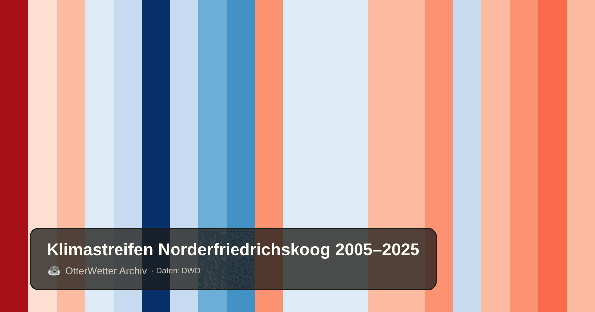 Klimastreifen Norderfriedrichskoog: Jahresmitteltemperaturen von blau (kühler) bis rot (wärmer)