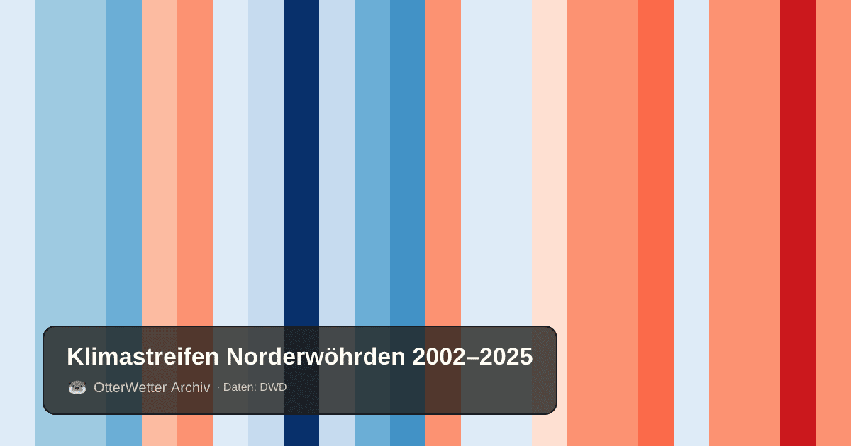 Klimastreifen Norderwöhrden: Jahresmitteltemperaturen von blau (kühler) bis rot (wärmer)