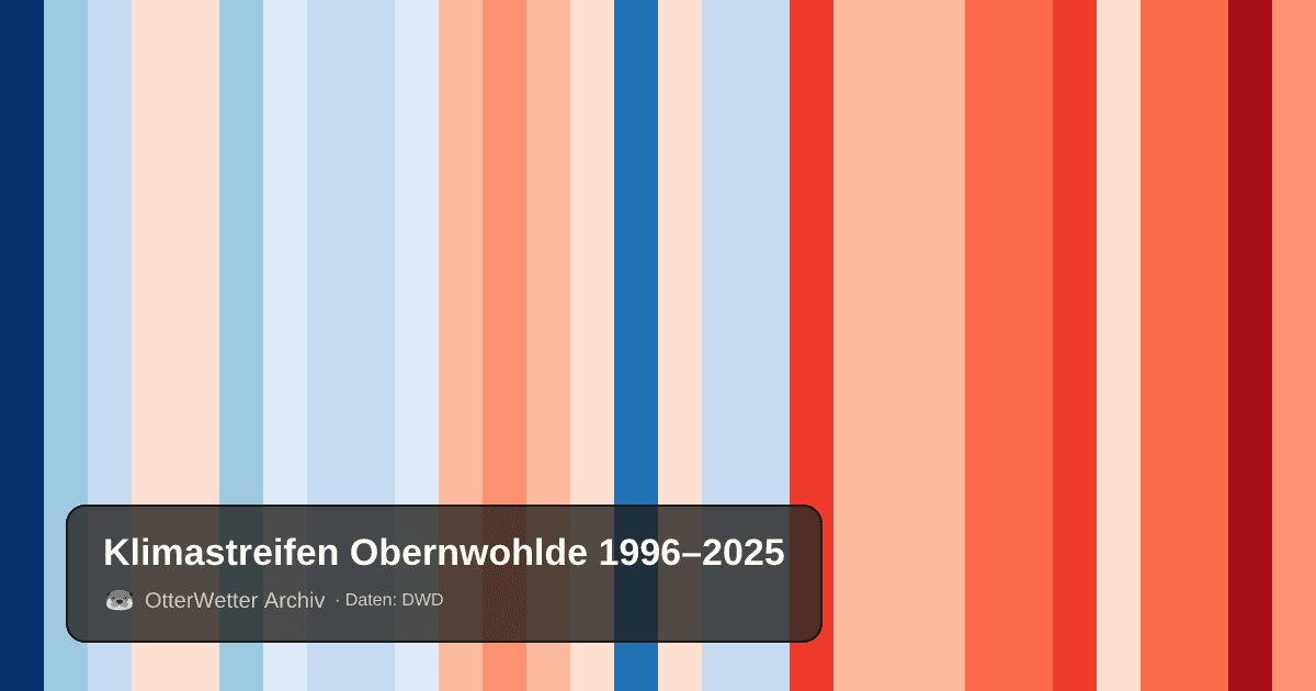 Klimastreifen Obernwohlde: Jahresmitteltemperaturen von blau (kühler) bis rot (wärmer)