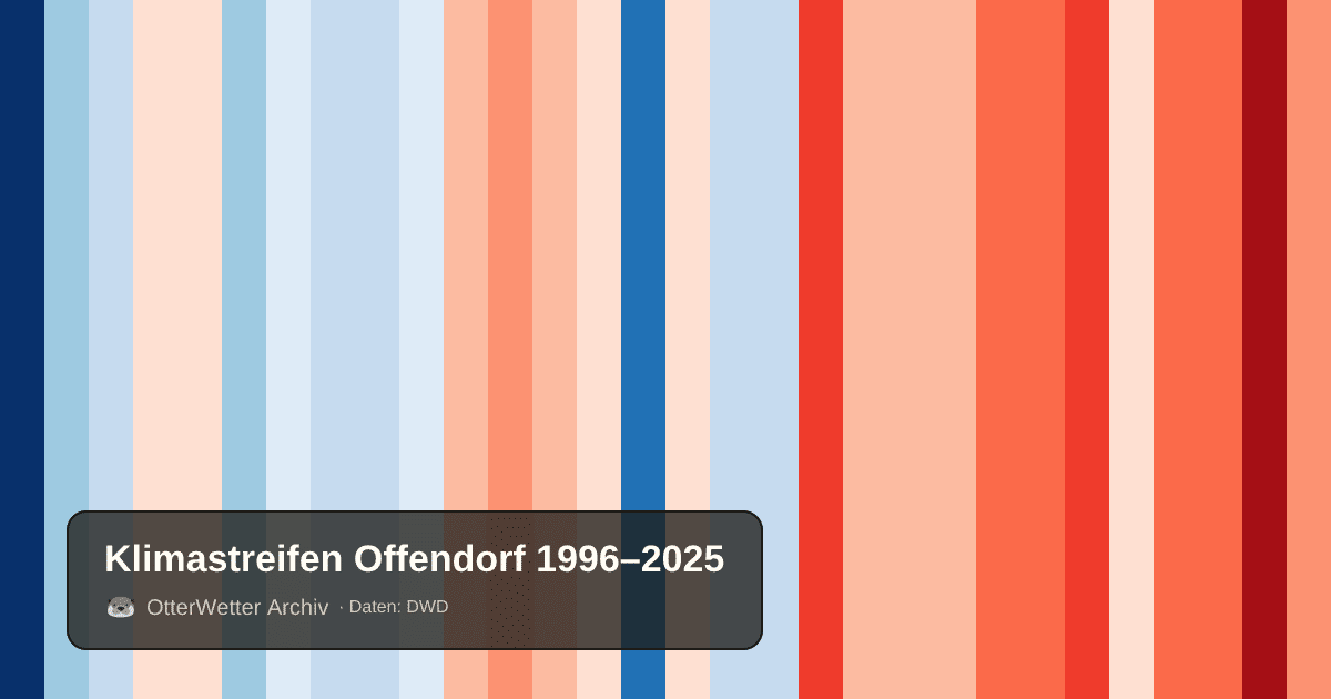 Klimastreifen Offendorf: Jahresmitteltemperaturen von blau (kühler) bis rot (wärmer)