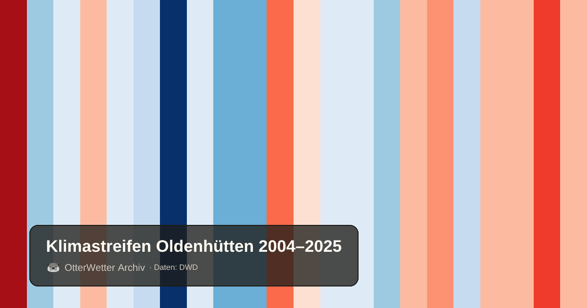 Klimastreifen Oldenhütten: Jahresmitteltemperaturen von blau (kühler) bis rot (wärmer)