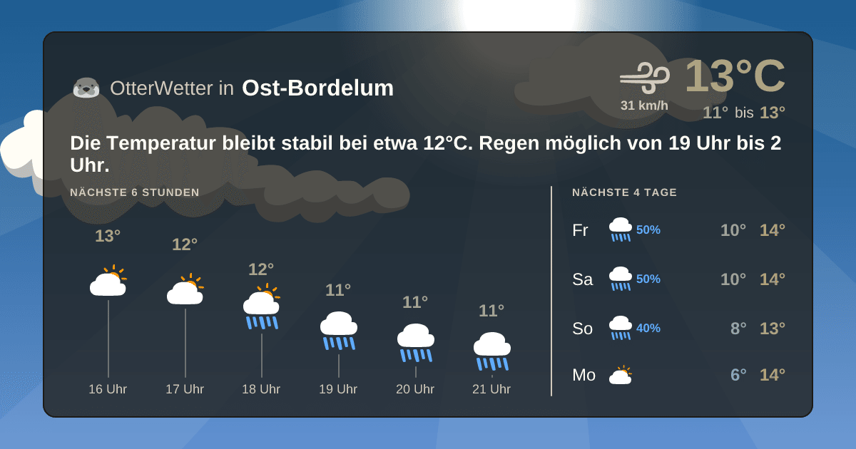 OtterWetter-Widget Ost-Bordelum