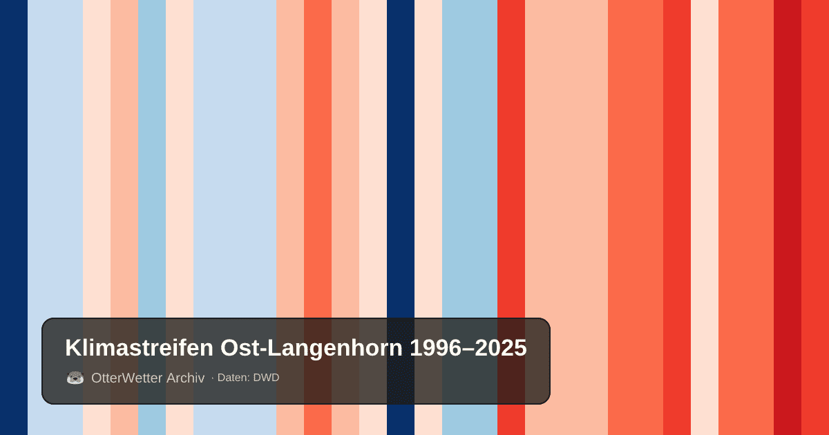 Klimastreifen Ost-Langenhorn: Jahresmitteltemperaturen von blau (kühler) bis rot (wärmer)