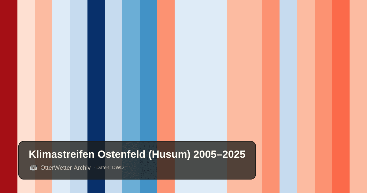 Klimastreifen Ostenfeld (Husum): Jahresmitteltemperaturen von blau (kühler) bis rot (wärmer)