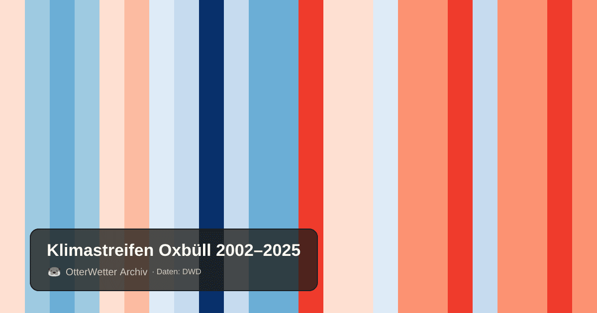 Klimastreifen Oxbüll: Jahresmitteltemperaturen von blau (kühler) bis rot (wärmer)