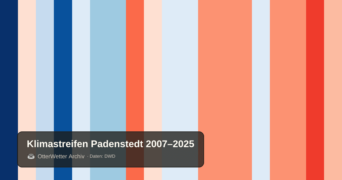 Klimastreifen Padenstedt: Jahresmitteltemperaturen von blau (kühler) bis rot (wärmer)