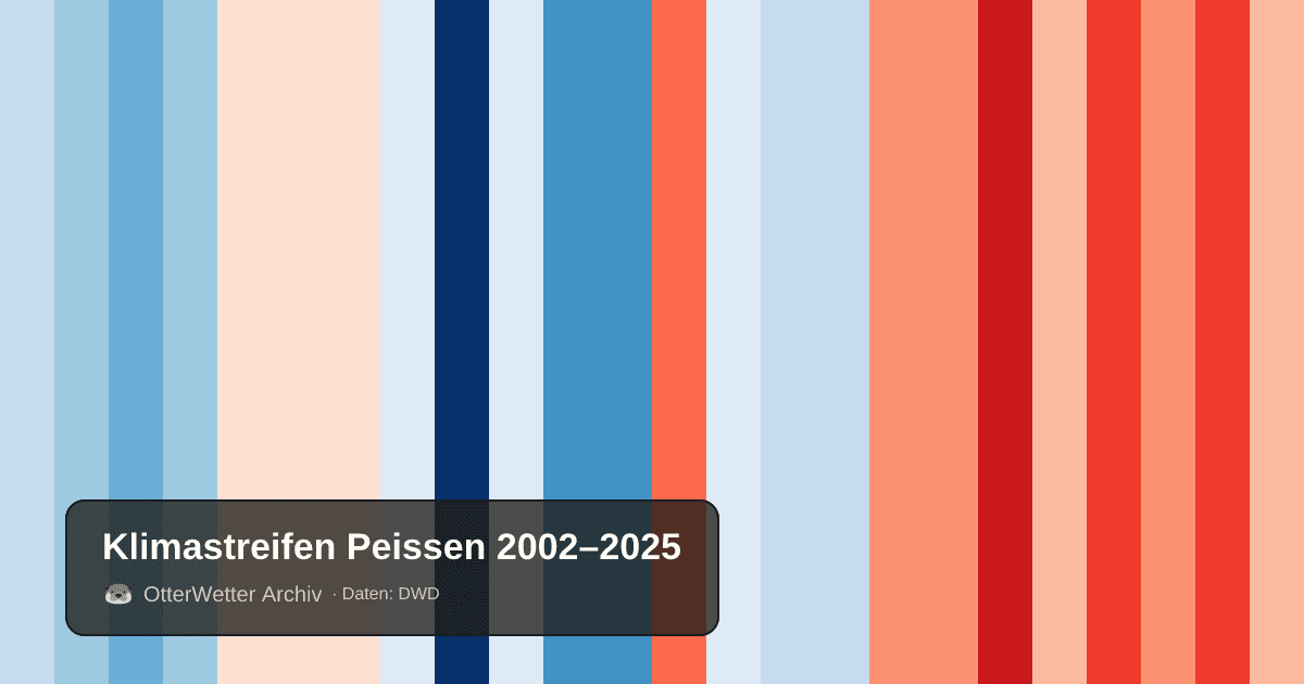 Klimastreifen Peissen: Jahresmitteltemperaturen von blau (kühler) bis rot (wärmer)